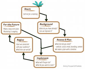 Flowchart for planning and implementing your online presence, linked to enlarged version